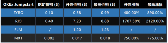OKB 9月生態(tài)月報發(fā)布，單日最高漲幅14.27%，OKEx交易鏈登陸在即