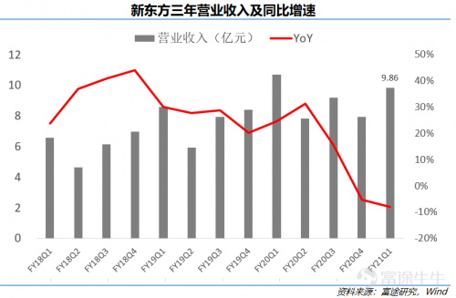 富途點(diǎn)評丨新東方：疫情之下逆勢擴(kuò)張，最艱難的時期是否已過去？