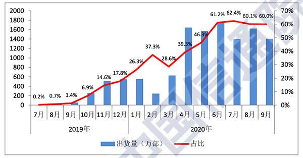 9月國(guó)內(nèi)手機(jī)市場(chǎng)出貨量2333.4萬部 京東定調(diào)行業(yè)格局