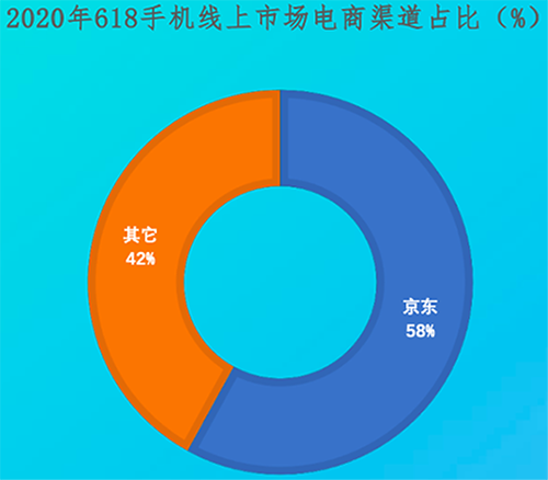 9月國(guó)內(nèi)手機(jī)市場(chǎng)出貨量2333.4萬部 京東定調(diào)行業(yè)格局