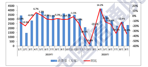 9月國(guó)內(nèi)手機(jī)市場(chǎng)出貨量2333.4萬部 京東定調(diào)行業(yè)格局
