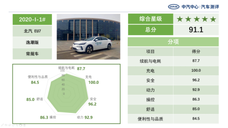 喜報(bào)!2020 EV-TEST測(cè)評(píng)結(jié)果出爐 BEIJING-EU7獲五星評(píng)價(jià)
