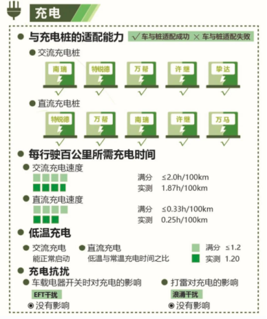 喜報(bào)!2020 EV-TEST測(cè)評(píng)結(jié)果出爐 BEIJING-EU7獲五星評(píng)價(jià)