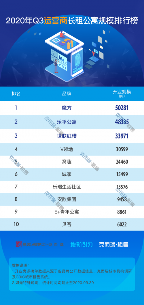 樂乎公寓集團三季度開業(yè)21項目，房源居行業(yè)前三