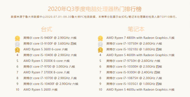 魯大師Q3季度PC硬件排行：RTX 30系新顯卡露面，“卡皇”易主