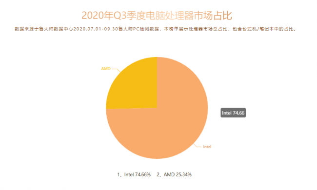 魯大師Q3季度PC硬件排行：RTX 30系新顯卡露面，“卡皇”易主