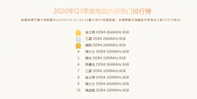 魯大師Q3季度PC硬件排行：RTX 30系新顯卡露面，“卡皇”易主