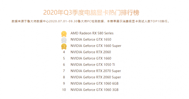 魯大師Q3季度PC硬件排行：RTX 30系新顯卡露面，“卡皇”易主