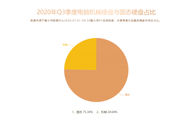魯大師Q3季度PC硬件排行：RTX 30系新顯卡露面，“卡皇”易主