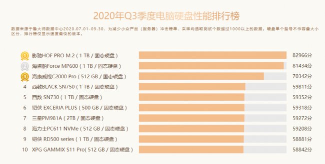 魯大師Q3季度PC硬件排行：RTX 30系新顯卡露面，“卡皇”易主