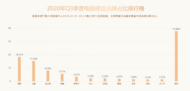 魯大師Q3季度PC硬件排行：RTX 30系新顯卡露面，“卡皇”易主