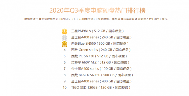 魯大師Q3季度PC硬件排行：RTX 30系新顯卡露面，“卡皇”易主