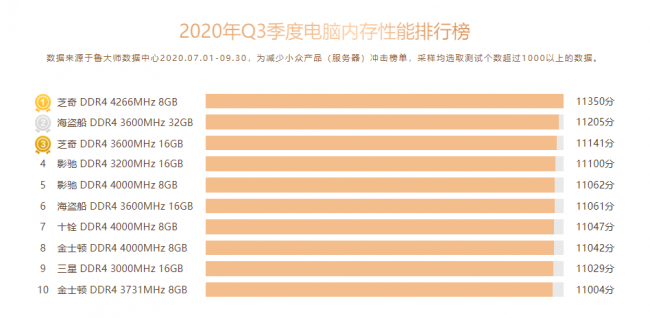 魯大師Q3季度PC硬件排行：RTX 30系新顯卡露面，“卡皇”易主