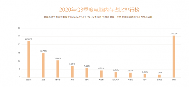 魯大師Q3季度PC硬件排行：RTX 30系新顯卡露面，“卡皇”易主