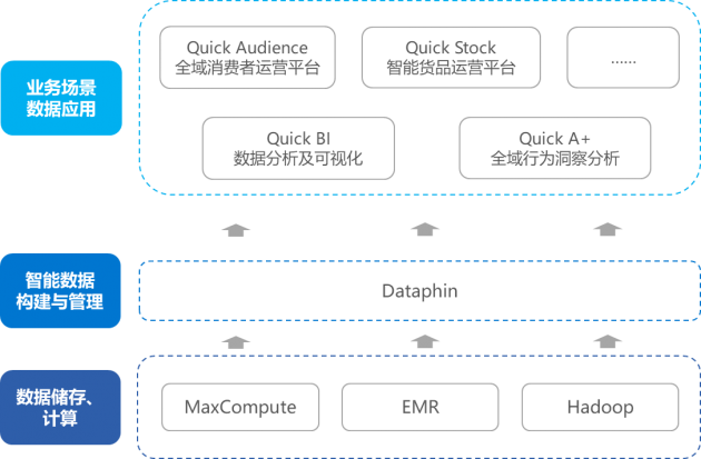 進擊的數(shù)據(jù)中臺，企業(yè)數(shù)字化轉型的新引擎