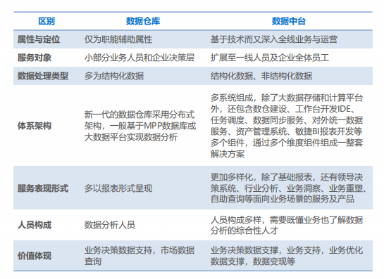 進擊的數(shù)據(jù)中臺，企業(yè)數(shù)字化轉型的新引擎
