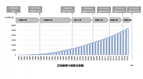 衛(wèi)浴產(chǎn)品松下好還是TOTO好？揭秘TOTO更勝一籌的原因！
