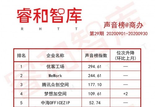 做精細(xì)化運(yùn)營(yíng)先行者，夢(mèng)想加空間推動(dòng)行業(yè)健康發(fā)展
