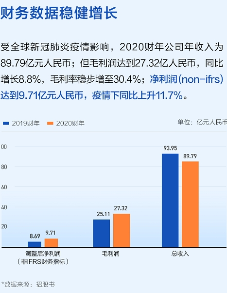 名創(chuàng)優(yōu)品赴美上市高開(kāi)22%，富途3.4萬(wàn)認(rèn)購(gòu)客戶(hù)竟然全員中簽？！