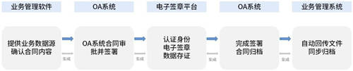 契約鎖電子簽章零售行業(yè)解決方案，打通零售企業(yè)業(yè)務(wù)數(shù)字化通道