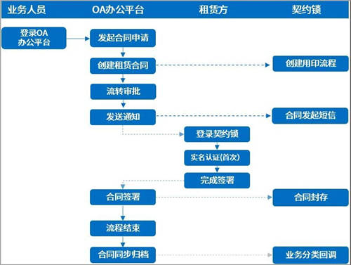 契約鎖電子簽章零售行業(yè)解決方案，打通零售企業(yè)業(yè)務(wù)數(shù)字化通道