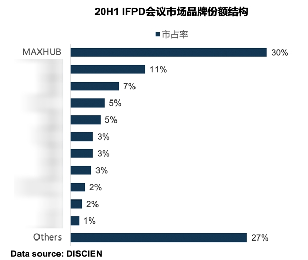 迪顯報告：2020上半年MAXHUB持續(xù)領(lǐng)跑會議平板市場