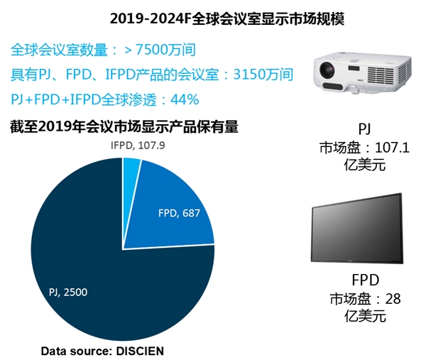 迪顯報告：2020上半年MAXHUB持續(xù)領(lǐng)跑會議平板市場