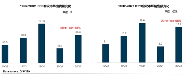 迪顯報告：2020上半年MAXHUB持續(xù)領(lǐng)跑會議平板市場