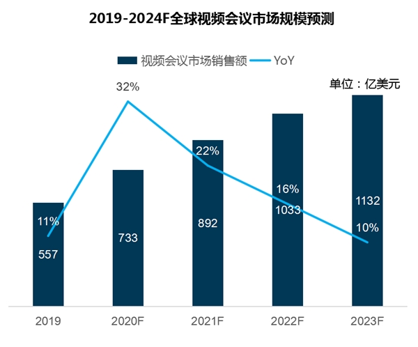 迪顯報告：2020上半年MAXHUB持續(xù)領(lǐng)跑會議平板市場