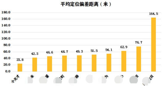 小天才電話手表立體定位技術(shù)，真正實現(xiàn)無死角定位！