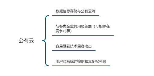 「企業(yè)管理系統(tǒng)搭建測(cè)評(píng)」公有云VS私有云，云數(shù)據(jù)安全誰(shuí)更靠譜？