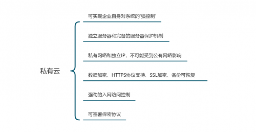 「企業(yè)管理系統(tǒng)搭建測(cè)評(píng)」公有云VS私有云，云數(shù)據(jù)安全誰(shuí)更靠譜？