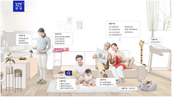 積累百萬(wàn)用戶(hù)后，安我基因滲透至居家檢測(cè)市場(chǎng)，滿(mǎn)足家庭健康服務(wù)多種場(chǎng)景需求