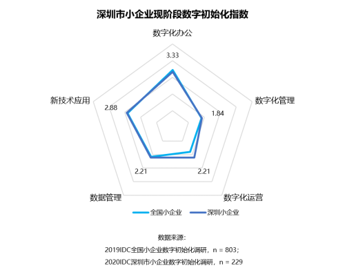戴爾小企業(yè)：助力小企業(yè)數(shù)字化轉型，邁入新賽道