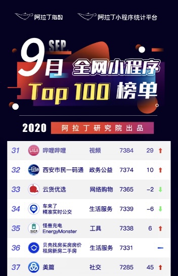 阿拉丁指數(shù)TOP100榜單出爐，怪獸充電居共享充電行業(yè)之首