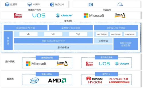 卓朗科技宣布以黃金會員身份加入OpenStack開源基礎設施基金會員