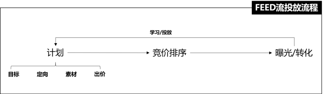 卡思數(shù)據(jù)：抖音投放，選FEED流還是DOU+？