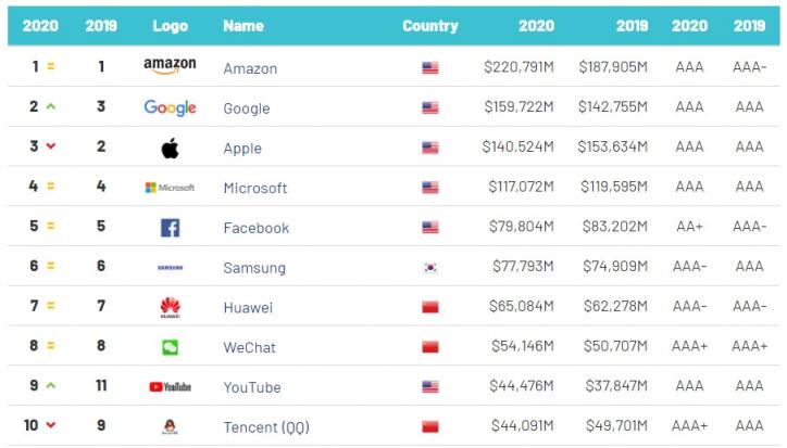 2020全球最有價(jià)值科技品牌TOP100出爐，騰訊QQ位列前十