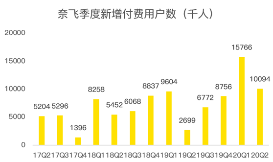 老虎證券：疫”外被看好的奈飛是否會(huì)再現(xiàn)Q2魔咒？