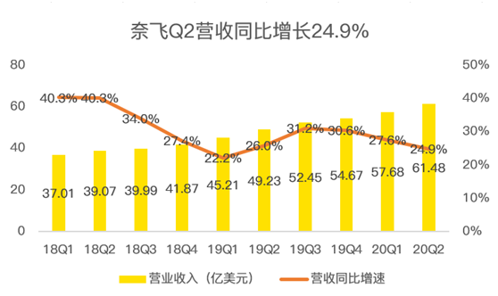 老虎證券：疫”外被看好的奈飛是否會(huì)再現(xiàn)Q2魔咒？