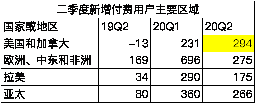 老虎證券：疫”外被看好的奈飛是否會(huì)再現(xiàn)Q2魔咒？