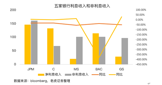 老虎證券：美國(guó)銀行業(yè)盈利改善，內(nèi)部出現(xiàn)分化