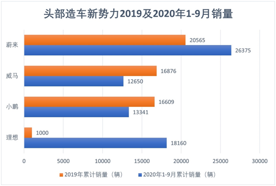 老虎證券：科創(chuàng)板新能源第一股來了，威馬能成新勢力TOP3嗎？