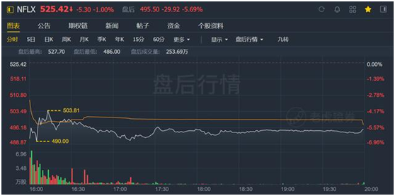 老虎證券：迪士尼、蘋果夾擊之下，奈飛跌落神壇？