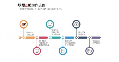 商用筆記本電腦統(tǒng)購怎么辦？選擇聯(lián)想E采！
