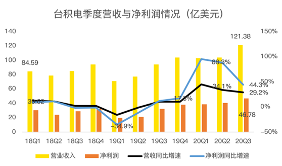 老虎證券：業(yè)績好到炸裂，股價卻不為所動，臺積電怎么了？