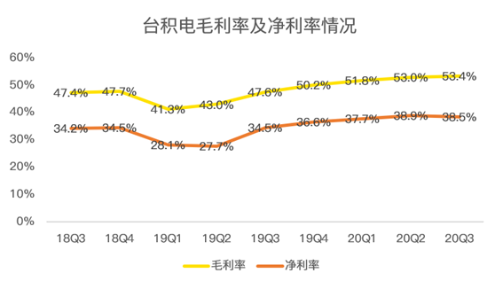 老虎證券：業(yè)績好到炸裂，股價卻不為所動，臺積電怎么了？
