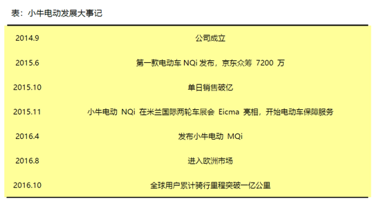 老虎證券：小牛電動(dòng)——兩輪電動(dòng)車(chē)?yán)锏囊恢Κ?dú)秀