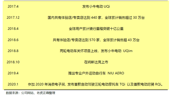 老虎證券：小牛電動(dòng)——兩輪電動(dòng)車(chē)?yán)锏囊恢Κ?dú)秀