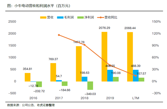 老虎證券：小牛電動(dòng)——兩輪電動(dòng)車(chē)?yán)锏囊恢Κ?dú)秀